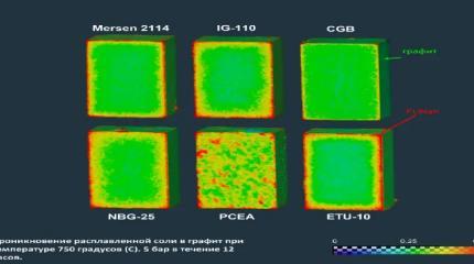 Разработан новый способ наблюдения за проникновением расплавленной соли в графит ядерной чистоты