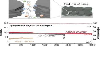 Команда исследователей разработала полимерное связующее, позволяющее продлить срок службы аккумулятора