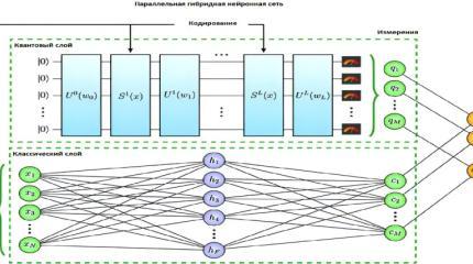 Объединение квантовых и классических слоёв обеспечивает большую производительность нейронным сетям