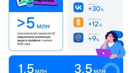 Более 5 млн пользователей сервисов VK подключили усиленную защиту профиля в 2022 году