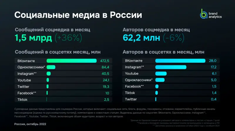 Названы тренды в развитии соцсетей в России