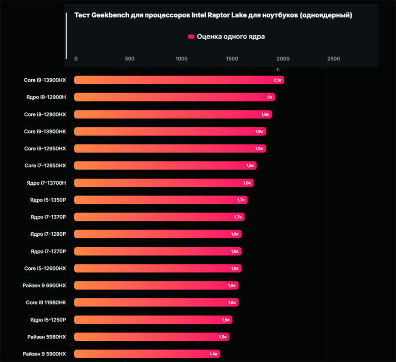 Intel Core i5-1350P, разработанный для маломощных и легких ноутбуков, провалил тест Geekbench