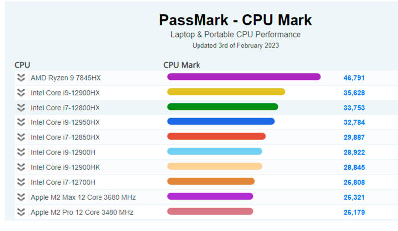 12-ядерный мобильный процессор AMD Ryzen 7000 превзошел Apple M2 и Intel i9 12-го поколения в тестах