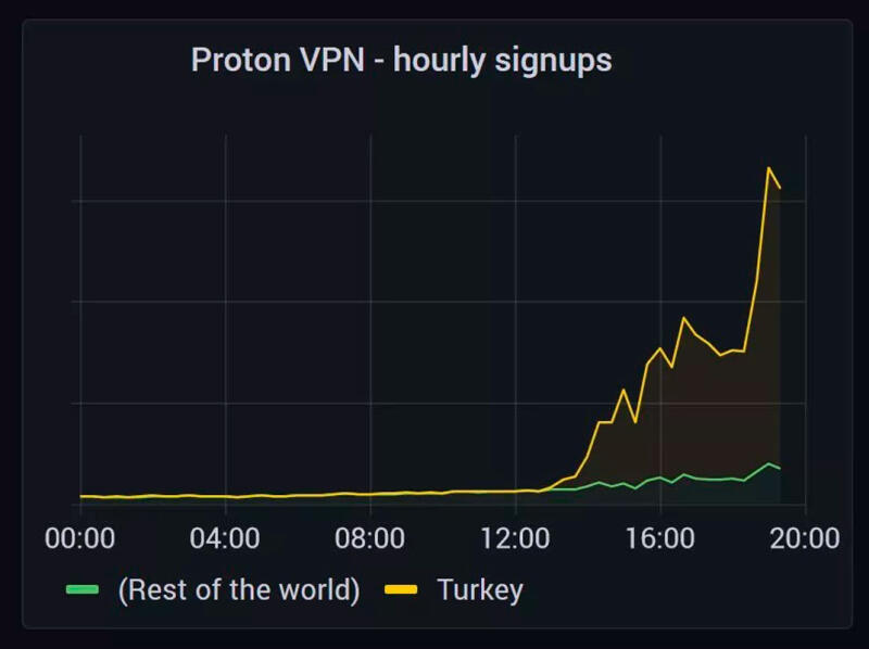 Количество загрузок VPN в Турции стремительно растет из-за блокирования Twitter