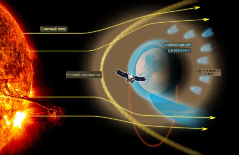 Ученые раскрыли тайны магнитосферных струй на Марсе