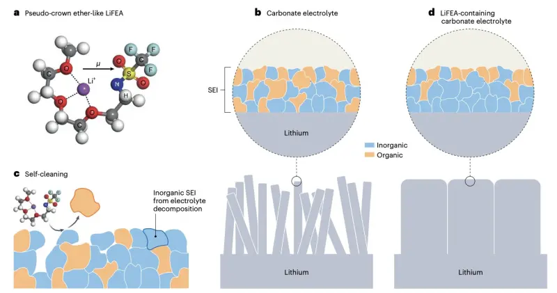 Революционное открытие: новая литиевая соль с «самоочисткой» может увеличить мощность и продолжительность работы батарей