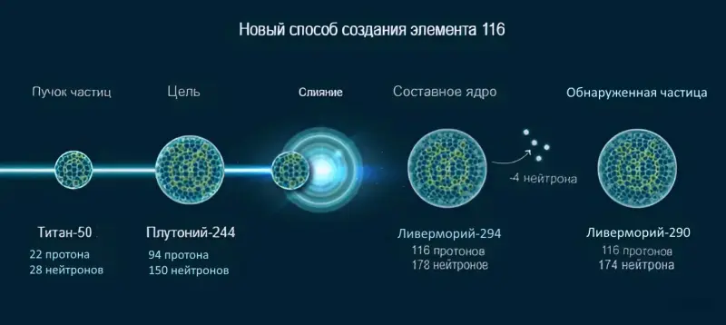 Ливерморий: с помощью титана впервые синтезировали новейший элемент таблицы Менделеева