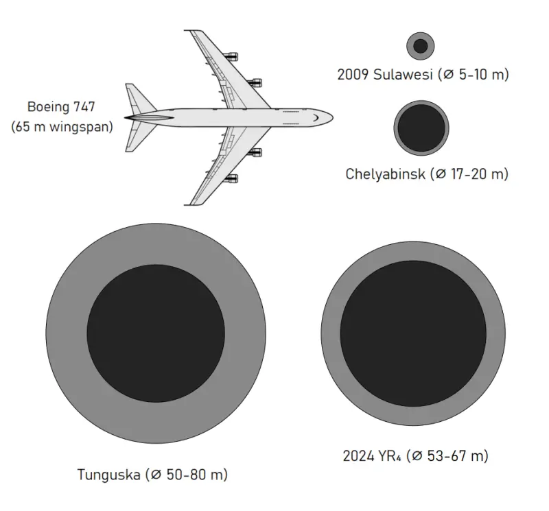 30% — именно так может вырасти угроза столкновения астероида 2024 YR4 с Луной