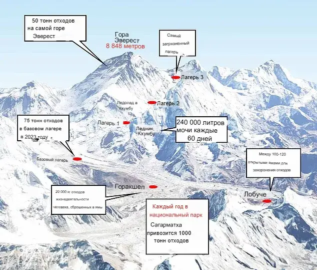 11 лет обмана и позора: Эксперты констатируют, что программа «Чистый Эверест» с треском провалилась
