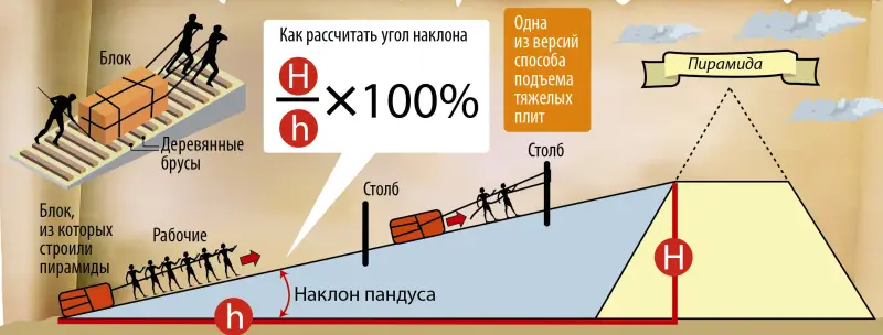 Как построили Великую пирамиду: американский ученый нашел неожиданный и простой до гениальности способ