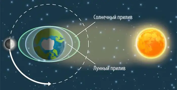 Земля... это космическая марионетка: оказалось, что Солнце и Луна могут трясти планету сутками