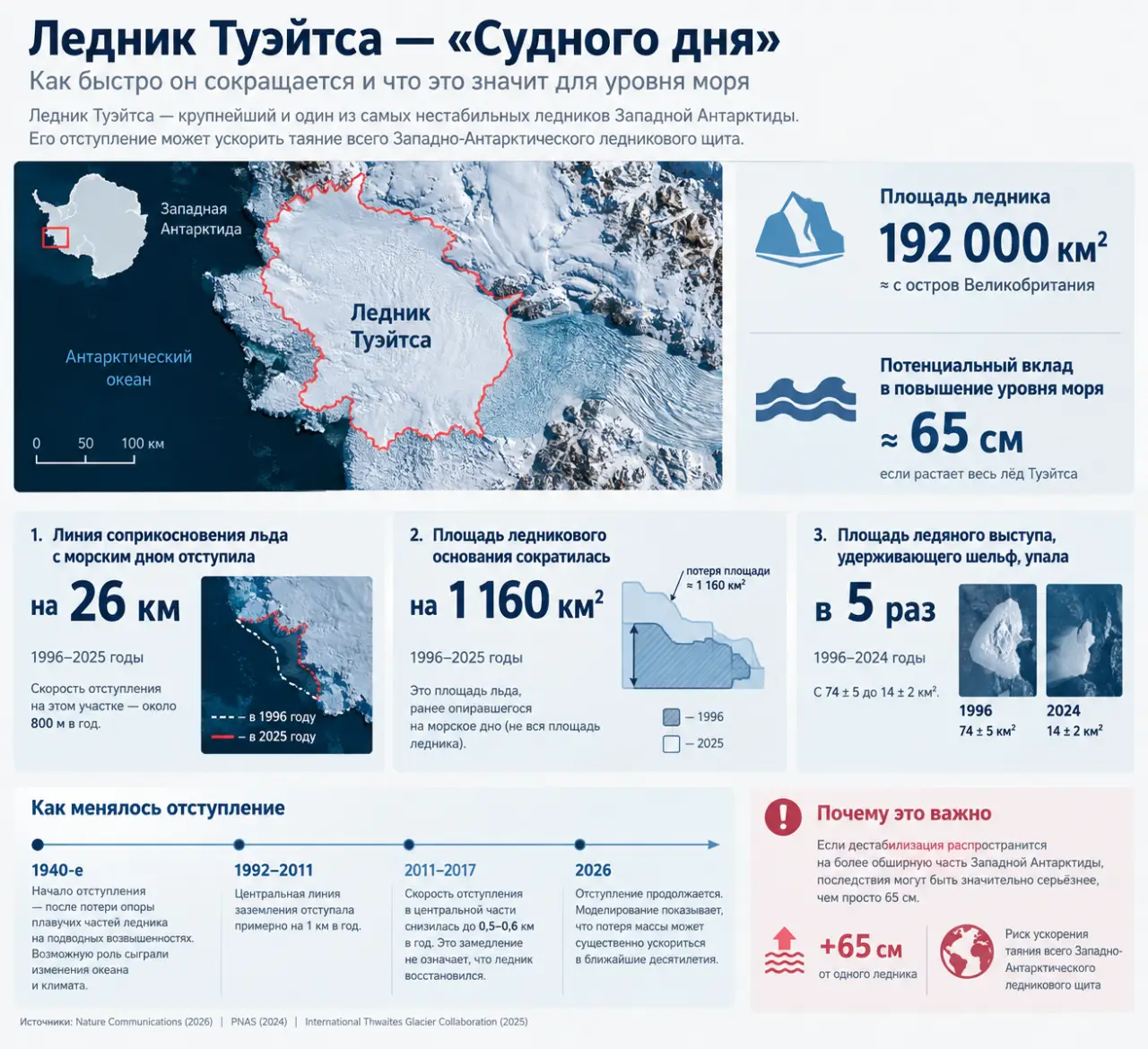 Почему ледник Судного дня не перестанет таять, даже если остынут моря и океаны?